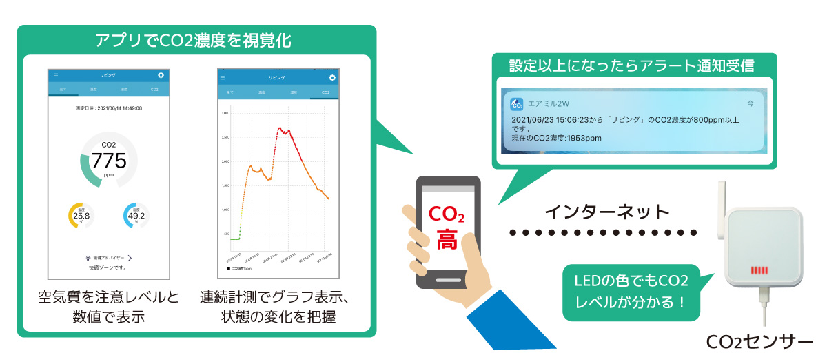 高精度CO2センサー ラトックシステム 代理店